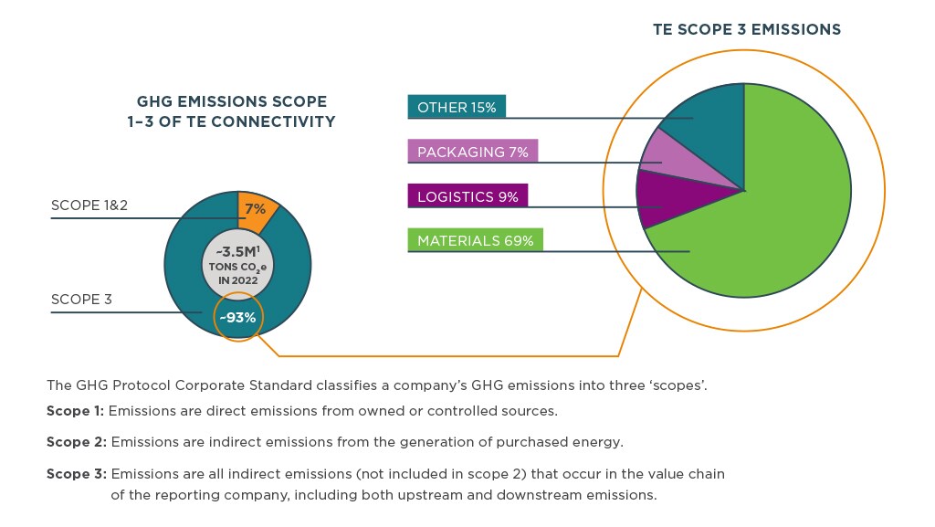 Econidur Emission
