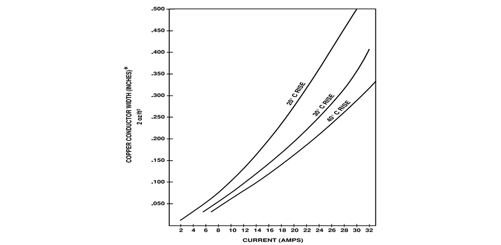 Gráfico 1. Aumento de la temperatura de la placa de circuito impreso por encima de la temperatura ambiente (°C) en función del ancho del conductor y la corriente de carga