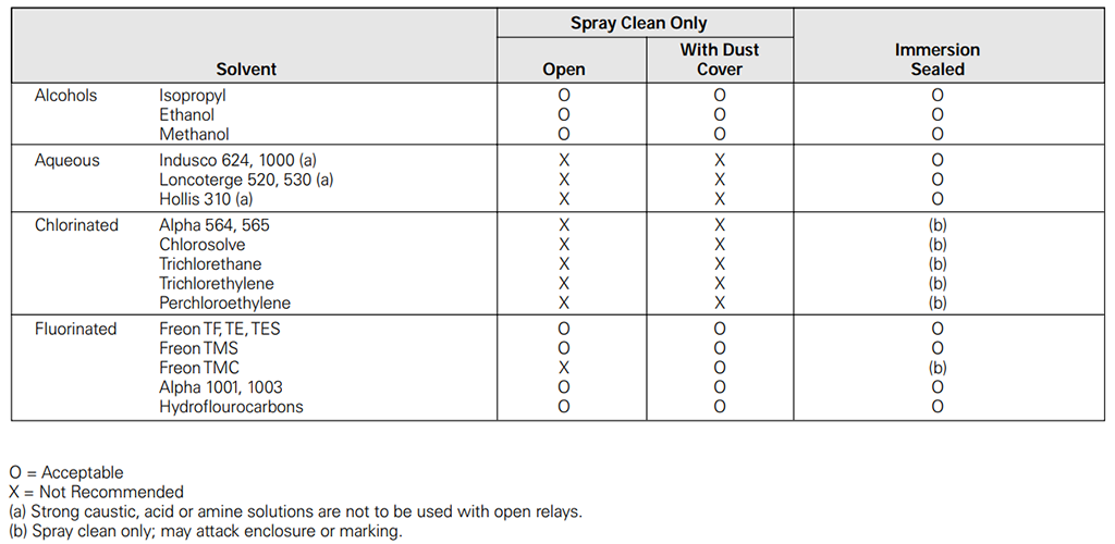 Tabla 1: Compatibilidad con disolventes