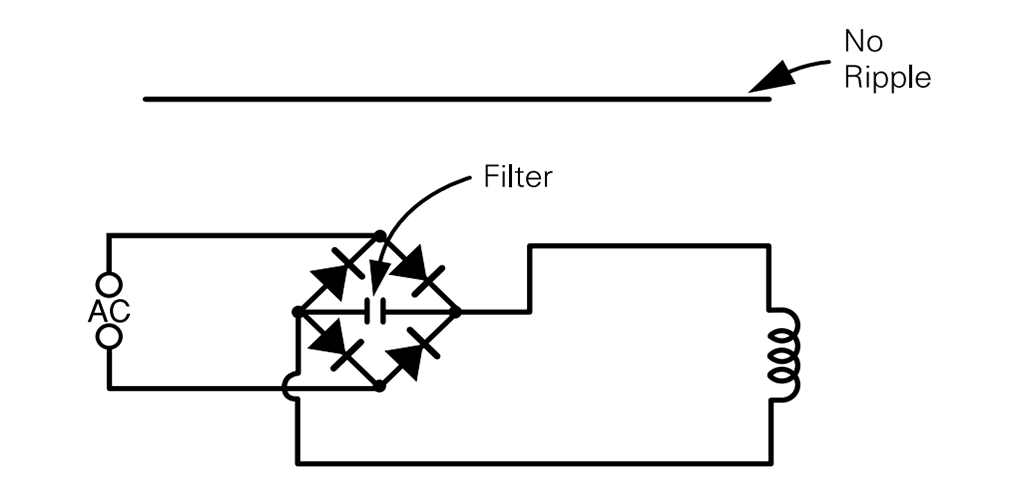 Figure 4b. Rectified, filtered AC has little or no ripple present.