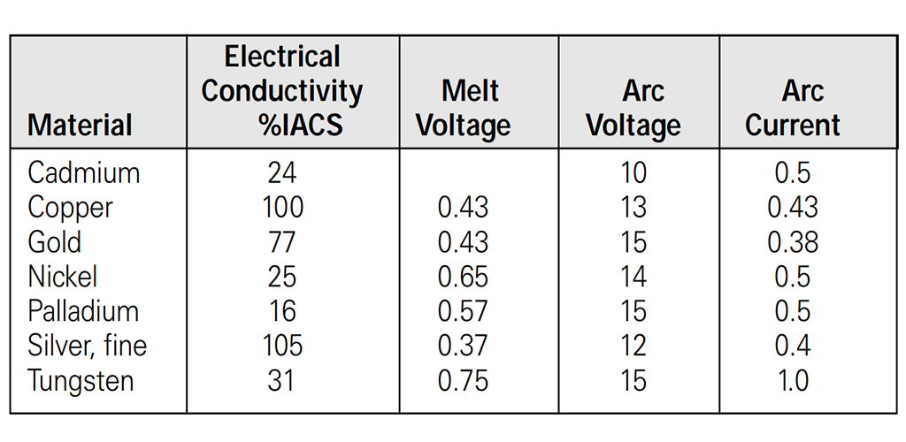 Tabelle 1 – Eigenschaften verschiedener Kontaktmaterialien