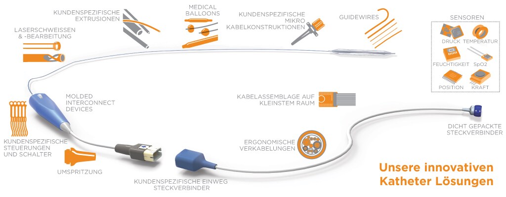 Neue Möglichkeiten der Katheterkonstruktion mit TE