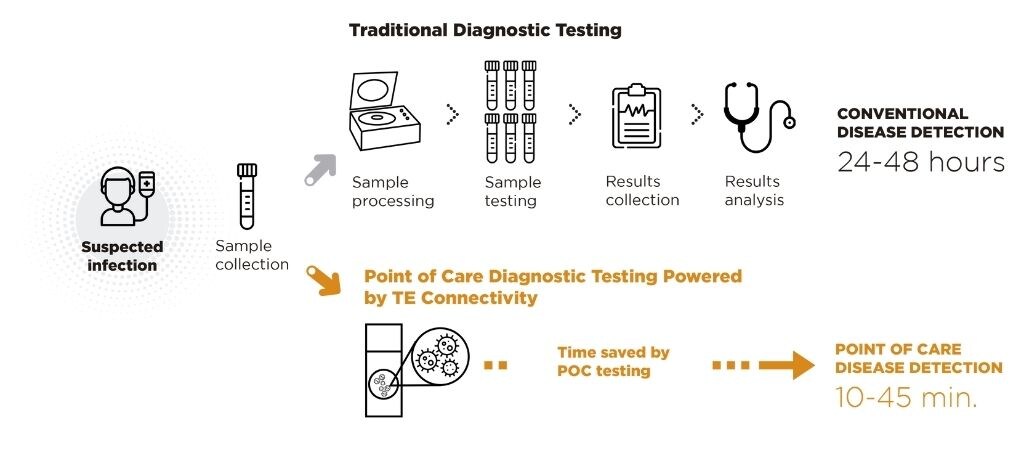 Illustration comparing typical molecular test lab process to faster POCT process