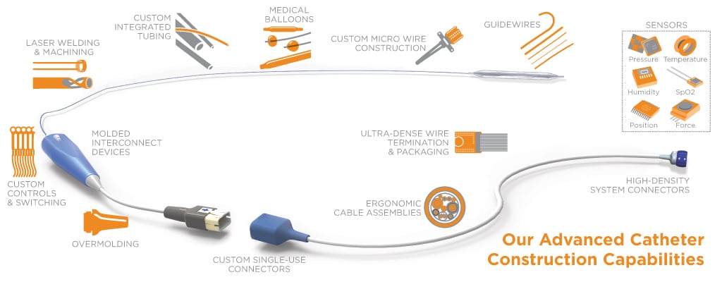 TE's Advanced Catheter Construction Capabilities