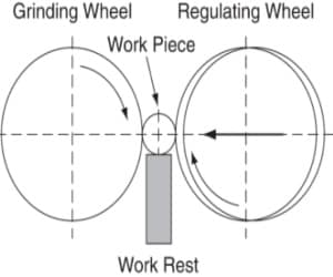 Centerless grinding