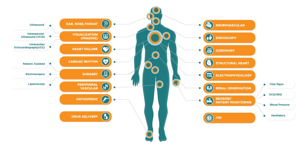 TE's Medical Specialties