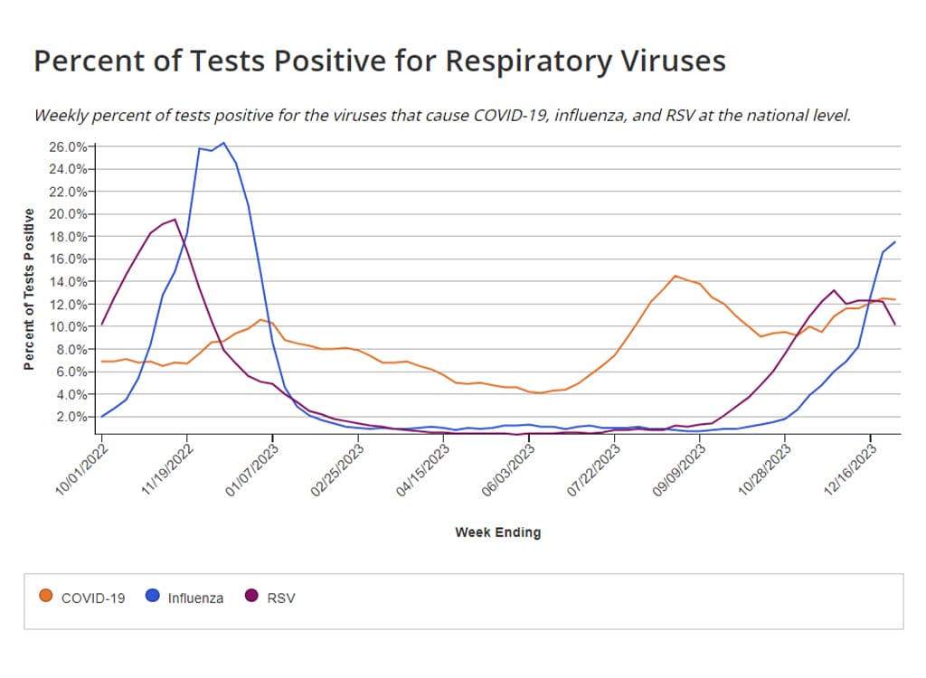 CDC Percent of Tests Positive for Respiratory Viruses