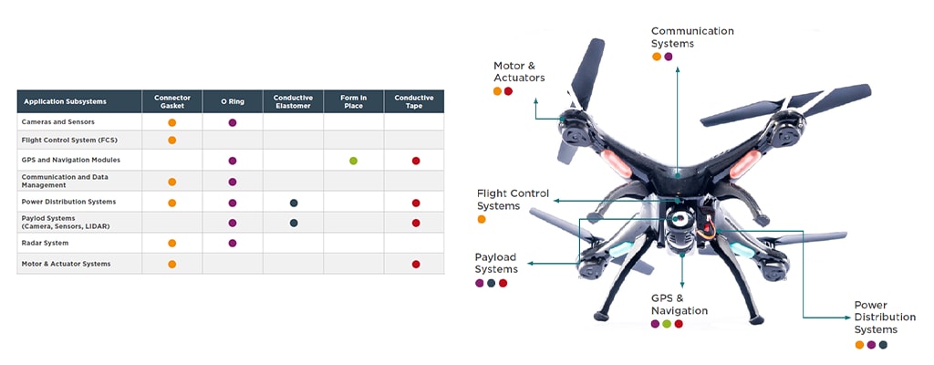 EMI Design Consideration for Drone subsystems