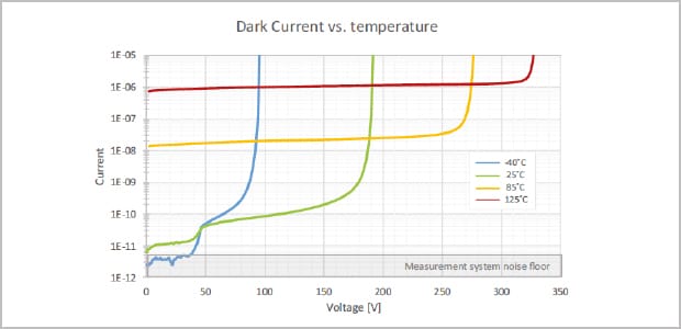 características da corrente escura X temperatura