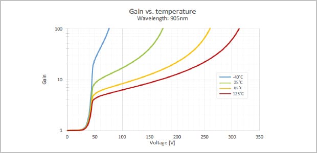 courbes du gain en fonction de la température