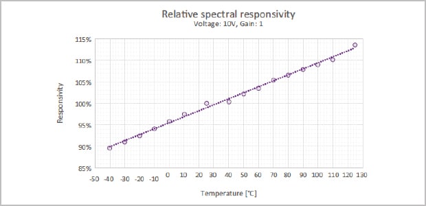responsividade espectral relativa 