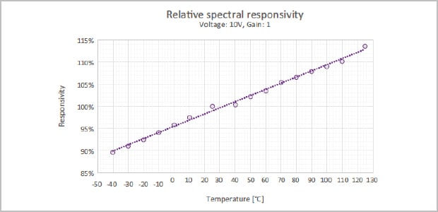 sensibilité spectrale relative