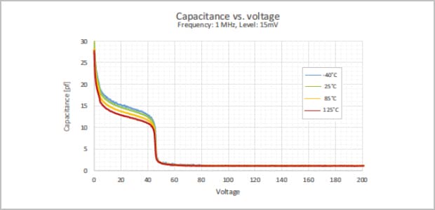 capacité en fonction de la tension aux différentes températures