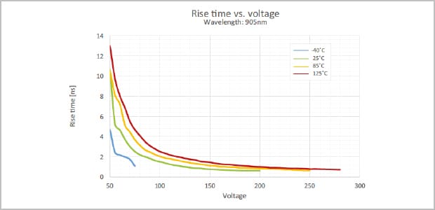 temps de montée par rapport à la tension à différentes températures