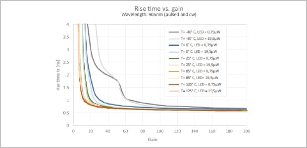 temps de montée par rapport au gain