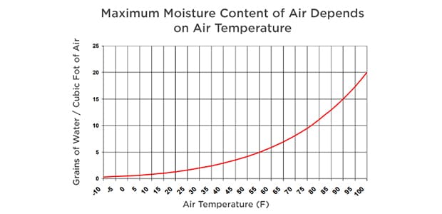  Abbildung 1: Maximale Feuchtigkeit versus Lufttemperatur