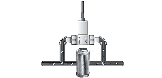 Differential pressure measurement is the difference in pressure between two points in a system.