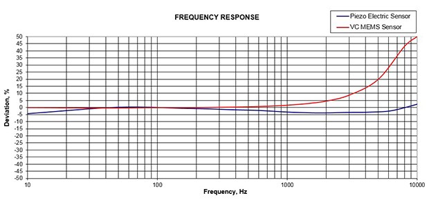 frequency response
