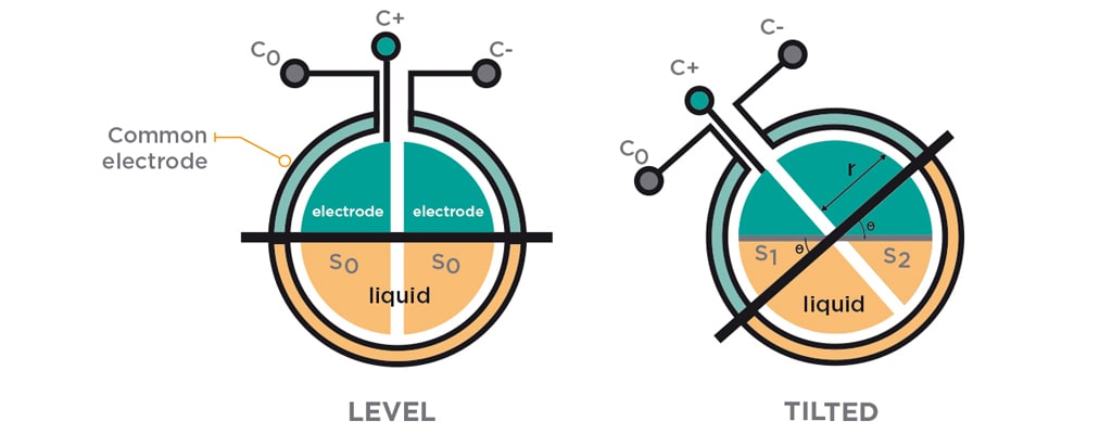 Example of a fluid filled tilt sensor both at level and when tilted