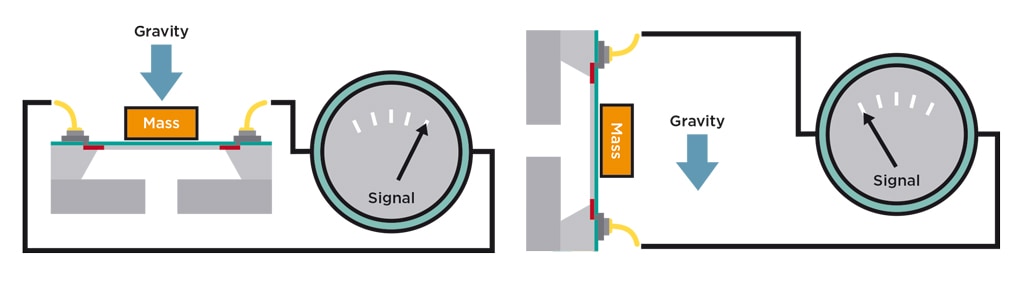 Ilustração de um sensor de inclinação moderno baseado na tecnologia MEMS