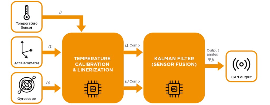 O sensor de inclinação estabilizado por giroscópio da TE funde dados de aceleração, rotação e temperatura para fornecer informações precisas de inclinação em aplicações dinâmicas