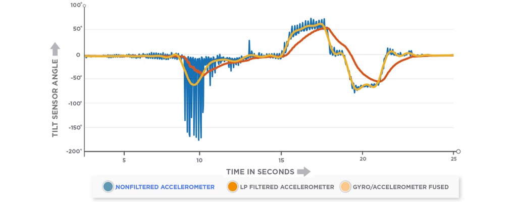 Comparação de dados de aceleração não filtrados e filtrados versus dados fundidos de giroscópio e aceleração