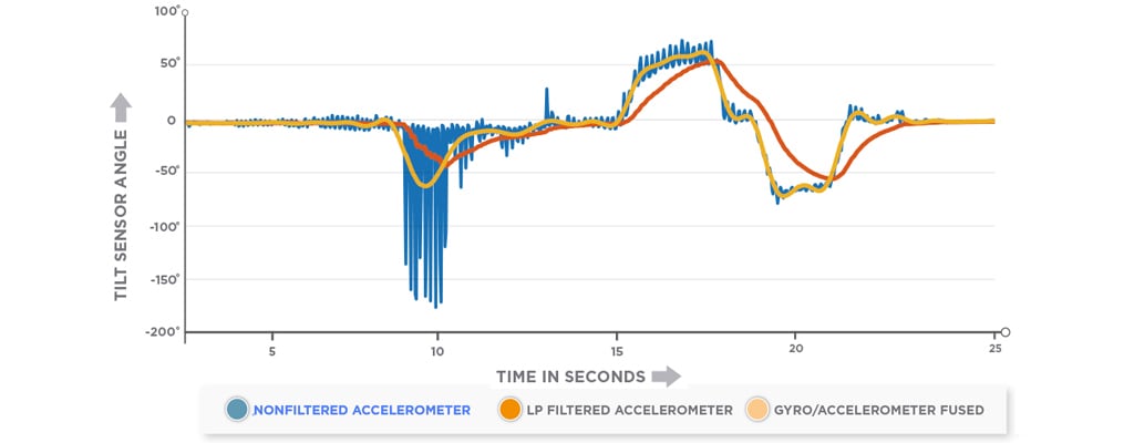 Comparison of unfiltered and filtered acceleration data versus fused gryo and acceleration data