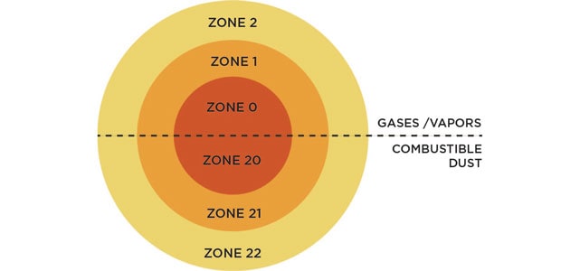 ガス、蒸気、可燃性粉塵に対応した危険物質の Zone