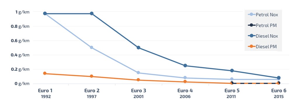 emissions standard evolution