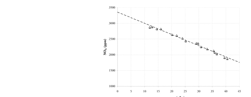  Figure 10: Nitrogen oxide as a function of intake specific humidity