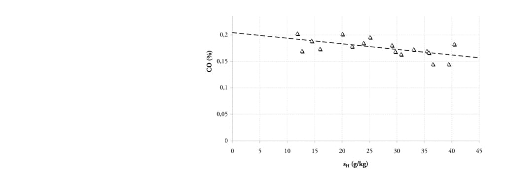 Figure 11: Carbon oxide as a function of intake specific humidity