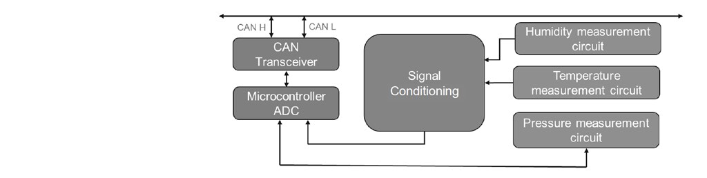 Abbildung 3: TRICAN Sensorarchitektur