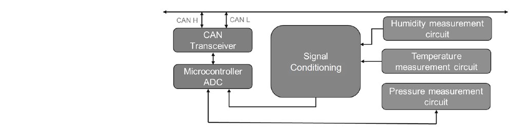 Figure 3: TRICAN sensor architecture