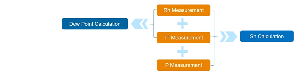 Figure 4: Specific humidity calculation