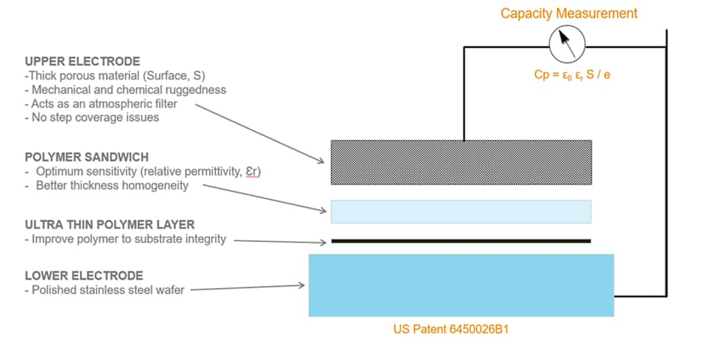 Figure 5: Humidity cell architecture