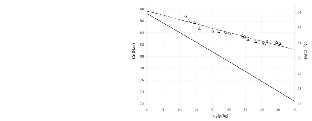 Figure 9: Engine torque as a function of intake specific humidity