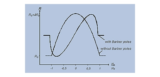 Characteristic transfer curves for MR elements