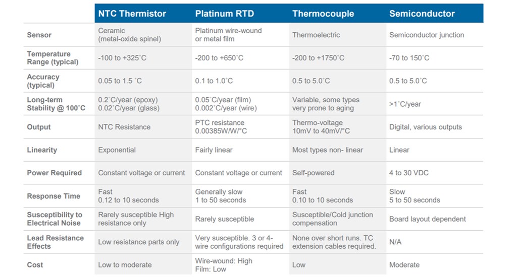 Temperature Sensor Characteristics