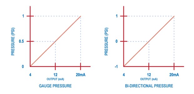 pression manométrique et étalonnage bidirectionnel