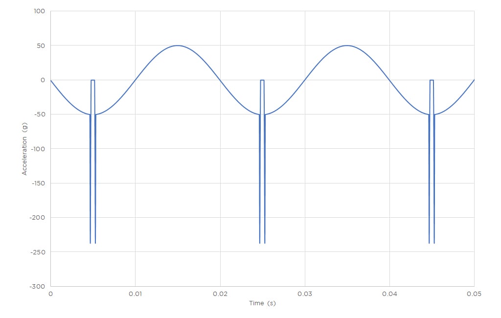 FIGURE 3. ACCELERATION CURVE CORRESPONDING TO CLIPPED DISPLACEMENT CURVE