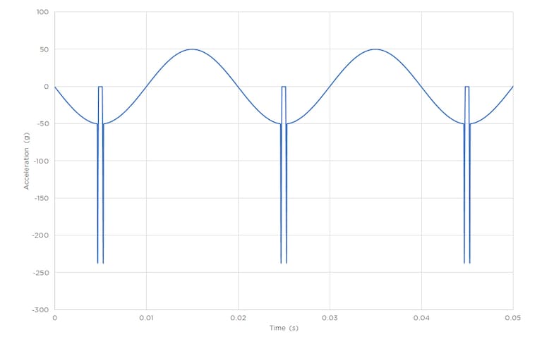 Accel Curve Graph Wide Bandwidth Accelerometers for Condition Monitoring | TE Connectivity
