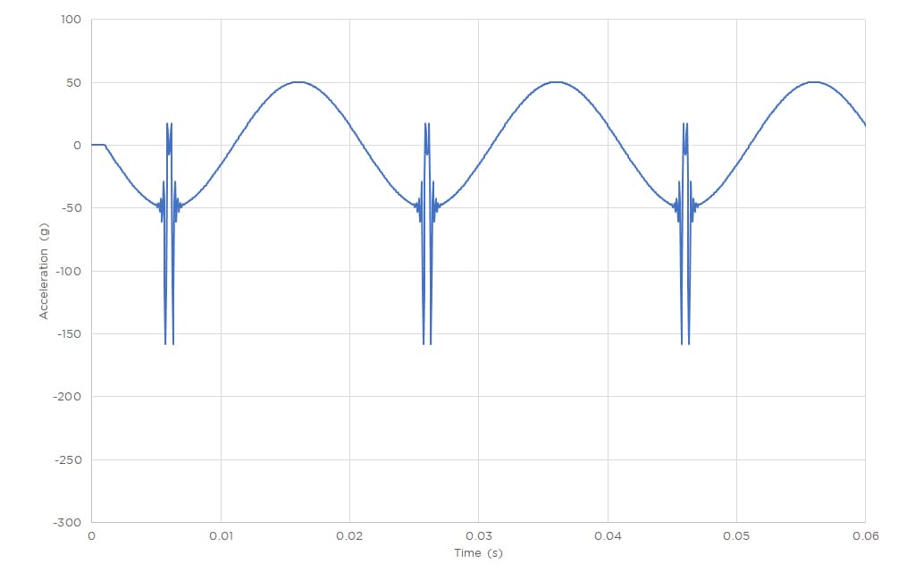 FIGURE 6. ACCELERATION RESULT WITH LIMITED BANDWIDTH