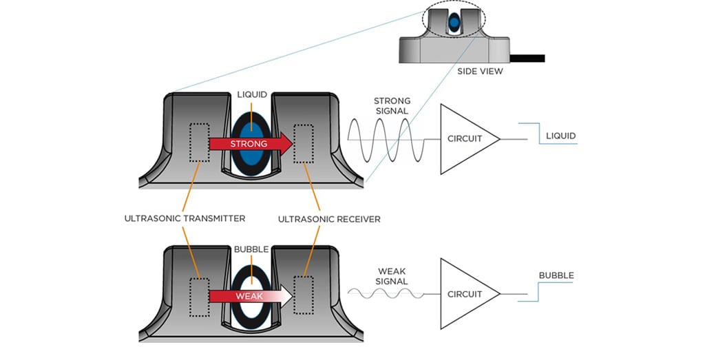 FUNCIONAMENTO DO DETECTOR ULTRASSÔNICO DE BOLHAS DE AR