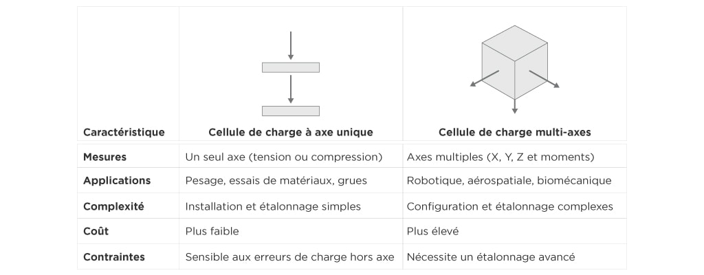 tableau de comparaison des axes des cellules de charge