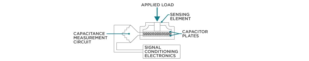 capacitance load cell operating principle