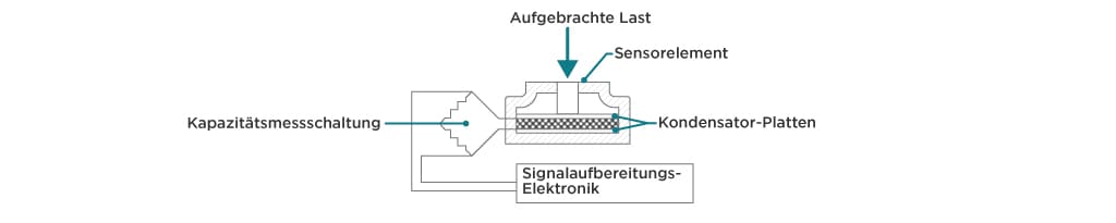 Funktionsprinzip der kapazitiven Wägezelle