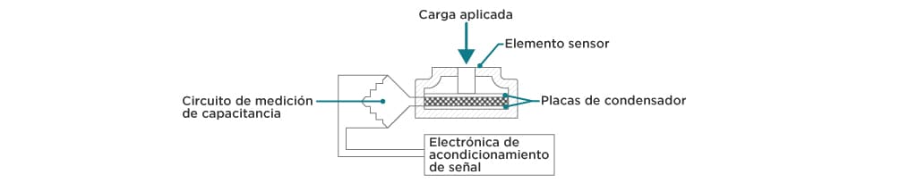 principio de funcionamiento de la celda de carga capacitiva