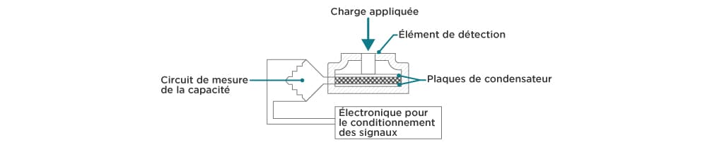 principe de fonctionnement du capteur capacitif