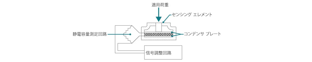 静電容量式ロード セルの動作原理