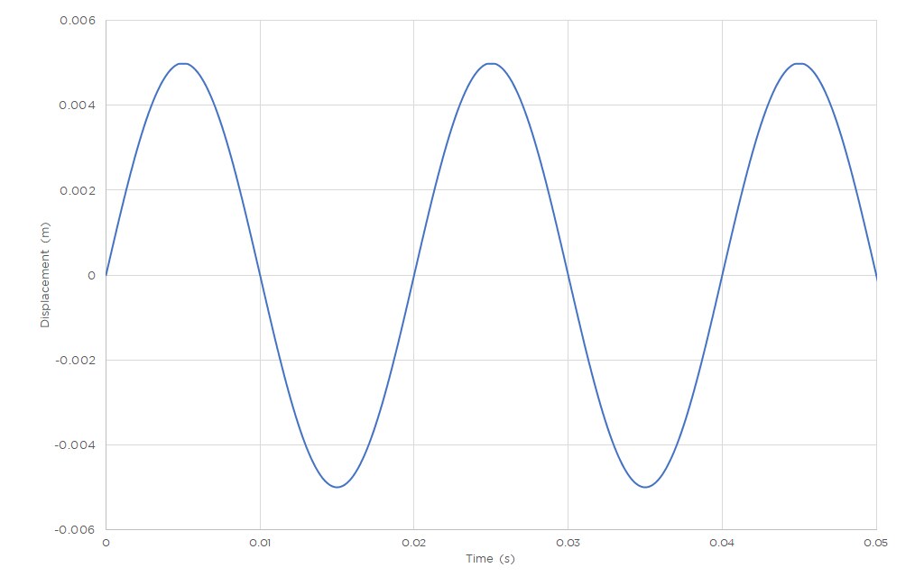 FIGURE 1. DISPLACEMENT CURVE WITH CLIPPING